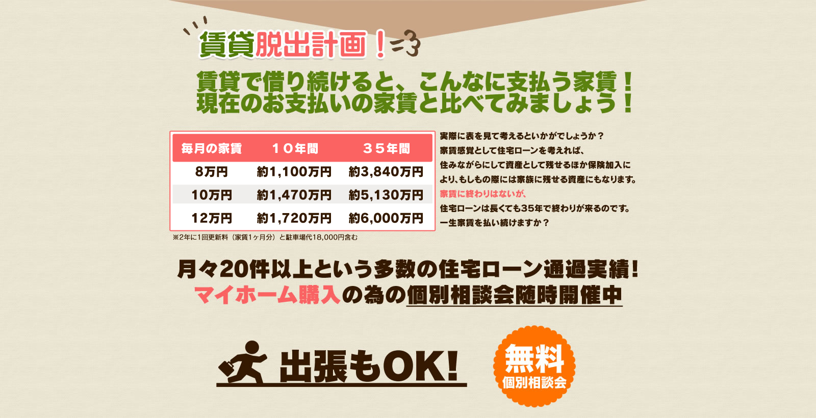 賃貸脱出計画！賃貸で借り続けると、こんなに支払う家賃！現在のお支払いの家賃と比べてみましょう！ 実際に表を見て考えるといかがでしょうか？家賃感覚として住宅ローンを考えれば、住みながらにして資産として残せるほか保険加入により、もしもの際には家族に残せる資産にもなります。家賃に終わりはないが、住宅ローンは長くても35年で終わりがくるのです。一生家賃を払い続けますか？　月20件以上の住宅ローン通貨実績多数！マイホーム購入のための個別相談会随時受付中　大好評！マイホーム獲得勉強会開催中！ 出張もOK！ 無料個別相談会
